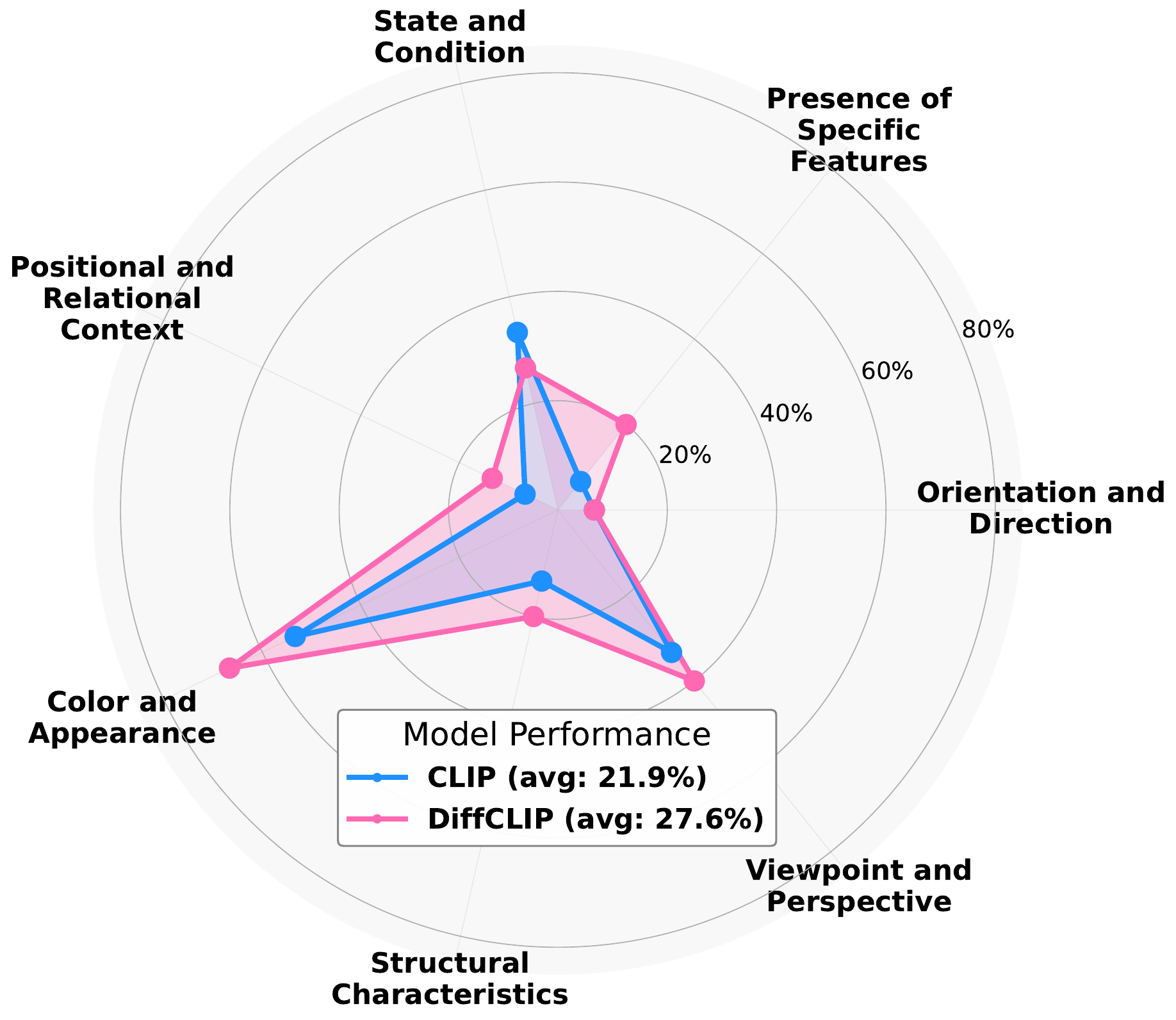 MMVP-VLM Benchmarking